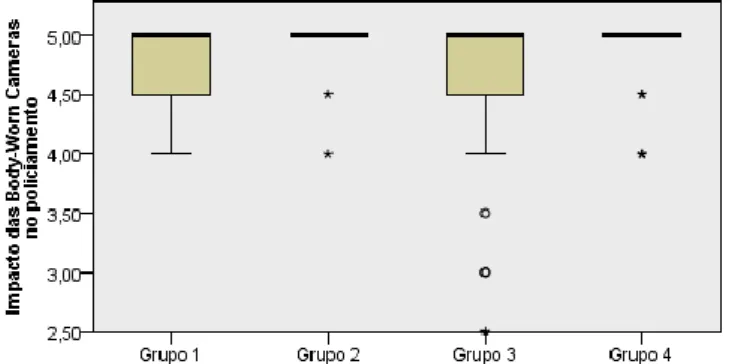 Figura 7. Teste de Kruskal-Wallis sobre a primeira questão com base nos novos grupos de funções policiais