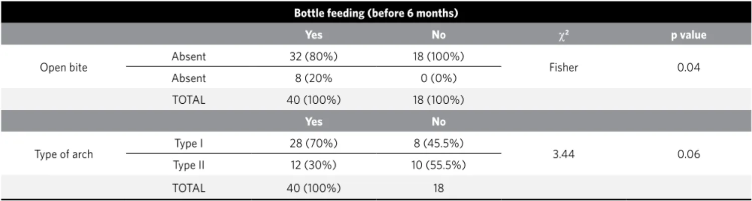 Table 3 - Chi-square test for association between nutritive and non-nutritive sucking habits and measurements taken from dental casts of 36-month-old  children, Vitória-ES, 2007.