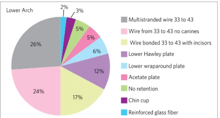 Figure 6 - Hours of daily use of retainer in relation to time (in months)  after debonding in the lower arch.