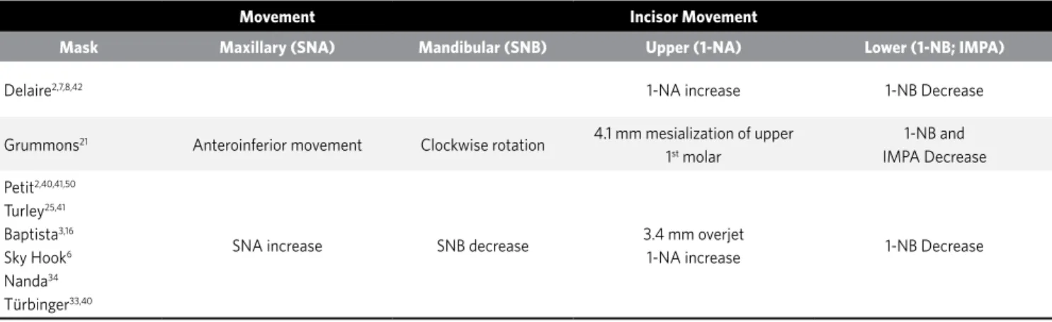 Table 3 - Data collected from selected articles showing alterations in sagittal skeletal angular measures (SNA e SNB); dental angular (IMPA) and linear (1-NA, 1-NB)  measures.