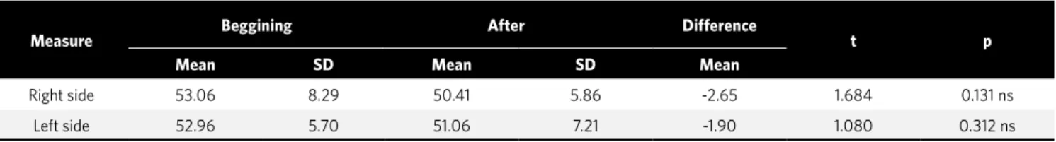 Table 3 - Average, standard deviation and comparison between Before and After measurements obtained from the models for the Nance button group
