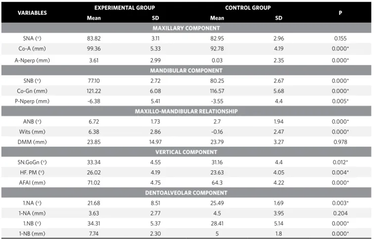 Table 5 - Means and standard deviations of the experimental and control groups for the assessed measures.