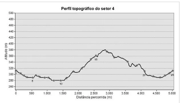 Figura 17 - Perfil topográfico do setor 4 do percurso das medições itinerantes realizadas em Arouca.