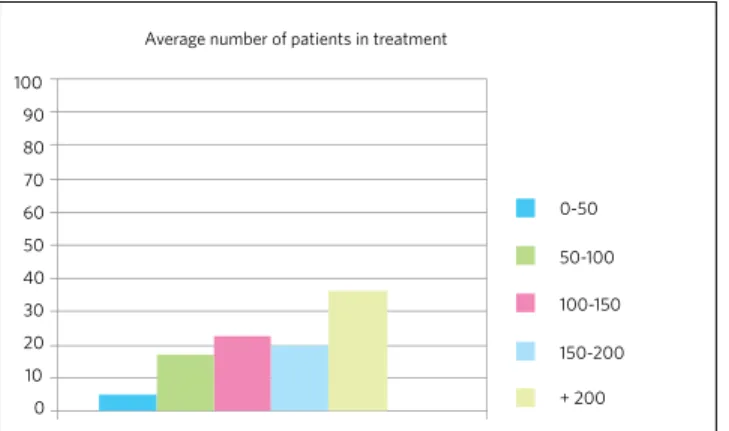 Figure 6 - Distribution of the sample according to the average number of pa- pa-tients treated per day.