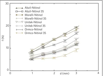 Figure 5 - Mean values for Load/Deflection rate of heat-activated Ni-Ti  wires.