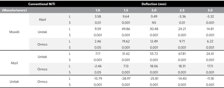 Table 1 - Values for Student T-Test and levels of significance for the comparison of load-deflection rate of conventional NiTi wires of different  manufacturers.