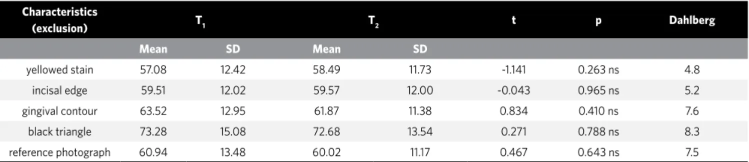 Figure 3 shows mean values for the assessed char- char-acteristics in the two situations: with exclusion and  inclusion of characteristics.