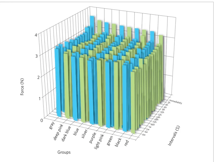 Figure 2 - Force values (N) under 4 mm traction for the different groups of color, in the assessed  periods.