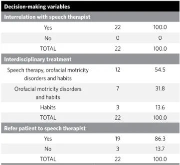 Table 2 - Treatment decision-making regarding the interrelationship with  the speech therapist by dentists in the city of Passo Fundo (RS, Brazil),  2009 (n=22).
