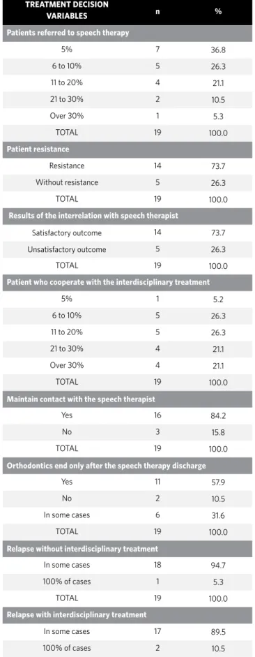 Table 3 - Treatment decision-making regarding the interrelationship with  the speech therapist by dentists in the city of Passo Fundo (RS, Brazil),  2009 (n=19).
