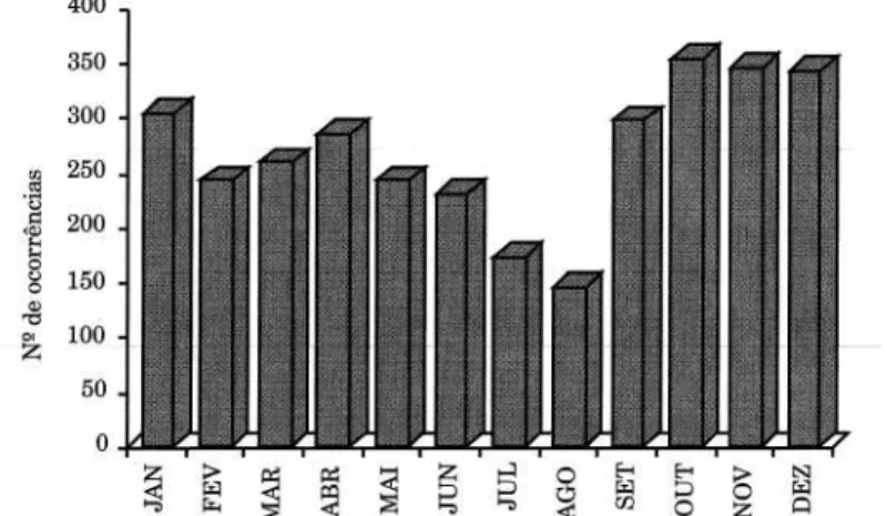 Fig. 7 - Número de internamentos de crianças, com menos de 10 anos, no Hospital de S. João (Porto), diagnosticadas com crise asmática, entre