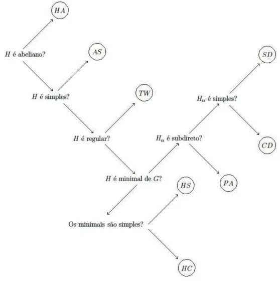 Figura 3.2: Diagrama das Classes do Teorema de O’Nan-Scott