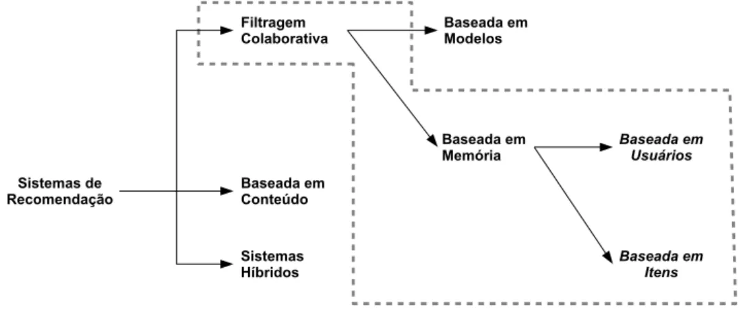 Figura 2.1: Taxonomia dos sistemas de recomendação