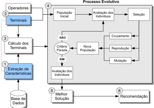 Figura 3.1: GUARD: Framework baseado em Programação Genética para Sistemas de Recomendação
