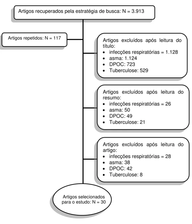 Figura  2  -  Fluxograma  da  seleção  de  artigos  segundo  os  critérios  adotados  na 