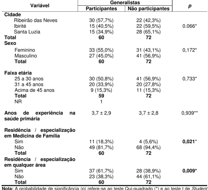 TABELA  1  -  Caracterização  dos  médicos  generalistas  participantes  e  não 