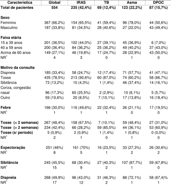 TABELA  2  -  Características  dos  pacientes,  sinais  e  sintomas  de  acordo  com  os 