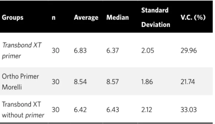 Table 1 - Descriptive Statistics of adhesive strength according to groups.