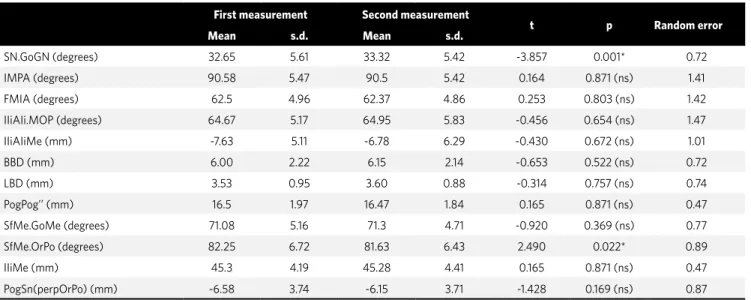 Table 2 - Systematic error values (paired t test) and random error (Dahlberg).