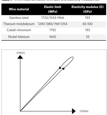 Table 1 - Wire material, Elastic limit ( σ e) and Elasticity modulus (E).