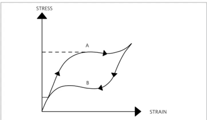 Figure 3 - Stress x strain graph. Typical curve for a superelastic alloy,  forming plateaus
