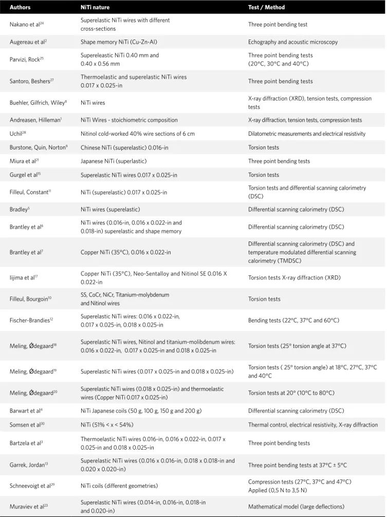Table 2 - Reviewed literature, authors, wire material and applied tests.