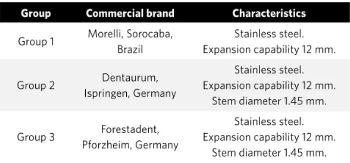 Table 1 - Characteristics and brands of expansion screws analyzed.