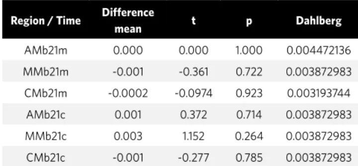 Table 1 - Mean differences, t values (bias), probability and significance  levels (p) and Dahlberg’s random error obtained in GI.