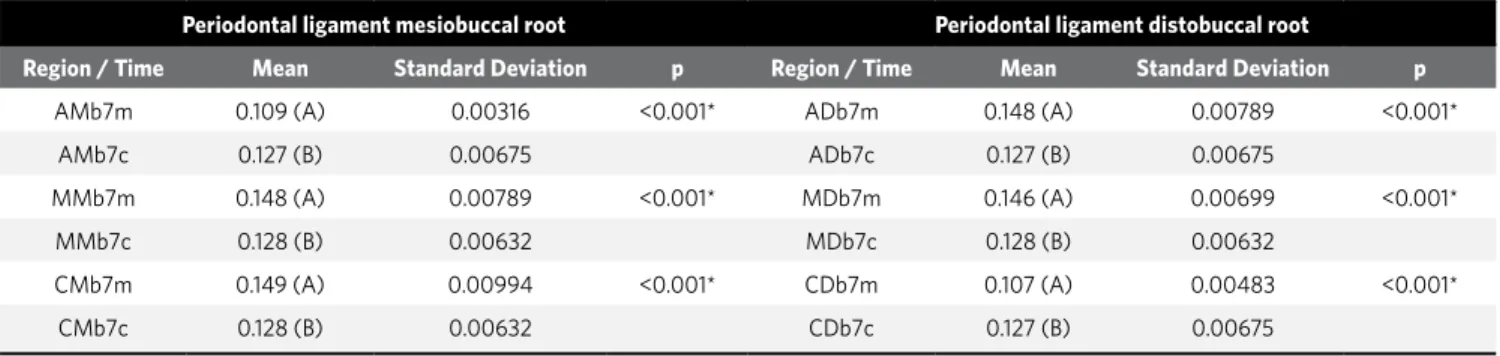 Table 3 - Means and standard deviations of different thicknesses of periodontal ligament of mesiobuccal (Mb) and distobuccal (Db) roots, moved teeth  (m) and controls (c) in GI (7 days) in apical (A) middle (M) and cervical (C) regions, and probability and