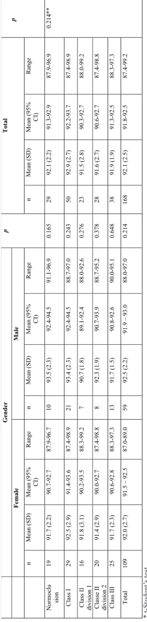 Table 1: Anterior ratio (%) of tooth size discrepancy (mean, standard deviation, range and 95% CI for mean)