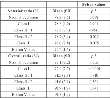 Table 3: Comparison of anterior and overall ratio (%) of tooth size discrep- discrep-ancy with Bolton values.