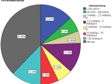 Gráfico 7:&#34; Distribuição da amostra por volume de vendas da entidade empregadora&#34; 