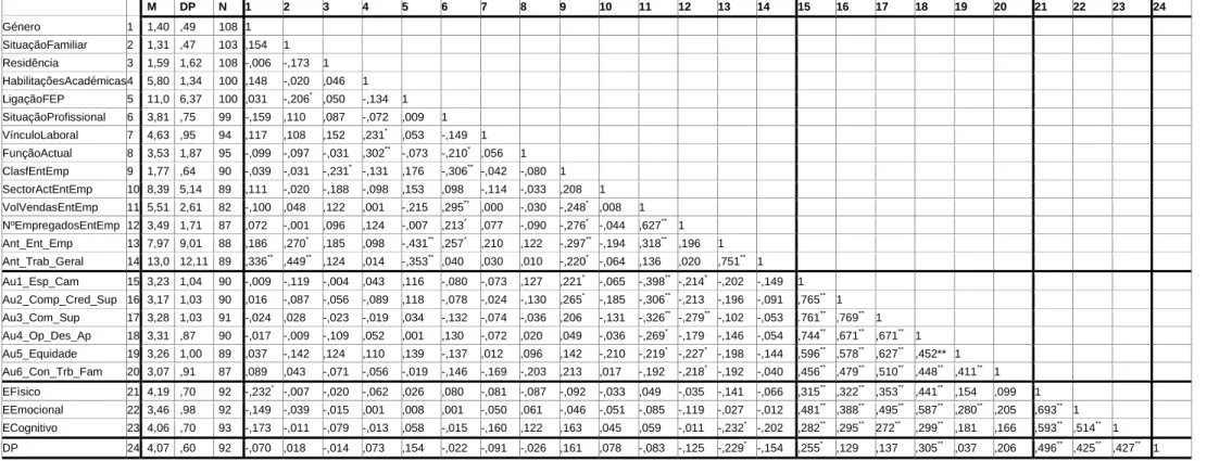 Tabela 10: &#34;Média (M), desvios-padrão (DP) e correlações entre as variáveis, calculadas através do coeficiente de correlação de Pearson&#34;    M  DP  N  1  2  3  4  5  6  7  8  9  10  11  12  13  14  15  16  17  18  19  20  21  22  23  24  Género  1  