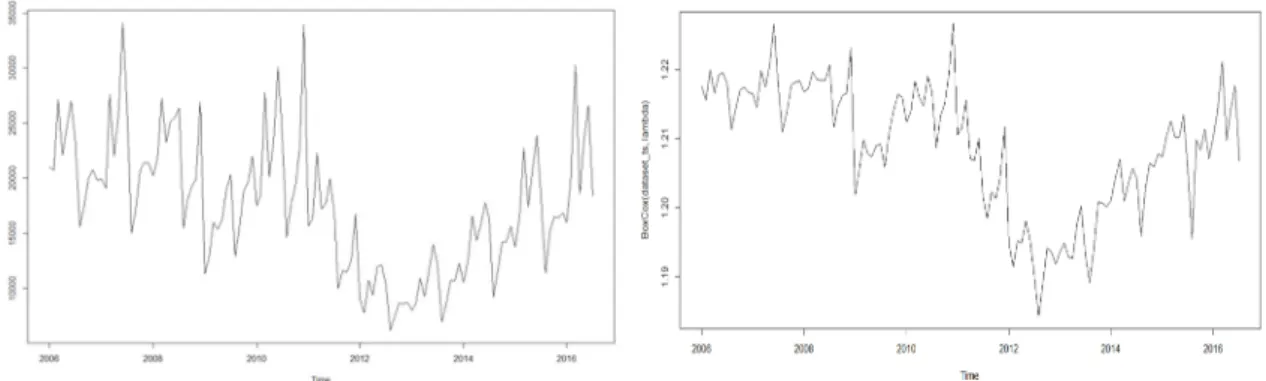 Figure 13 – Original series (left) vs Box-Cox Transformation (right) 