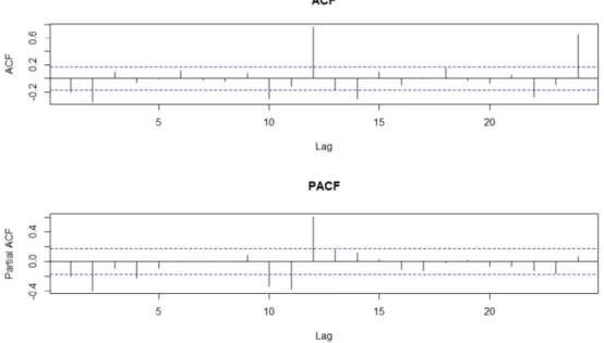 Figure 15 – Auto-Correlation Functions for total sales