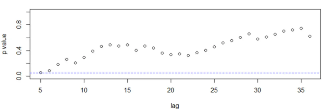 Figure 16 – Outlier detection - Total Sales  
