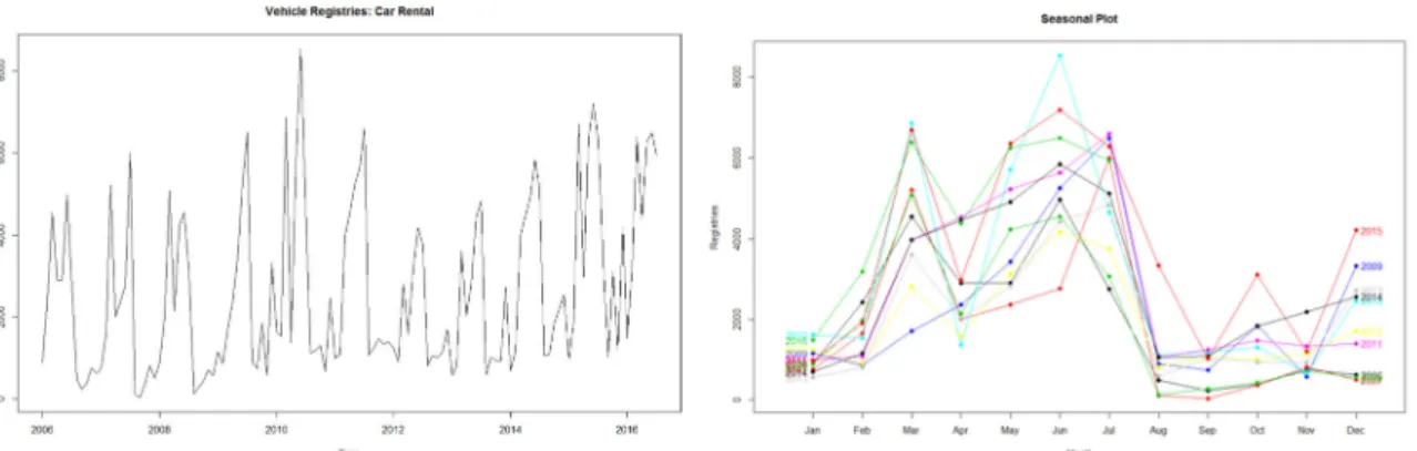 Figure 21 – Car Rental time series and seasonal plot