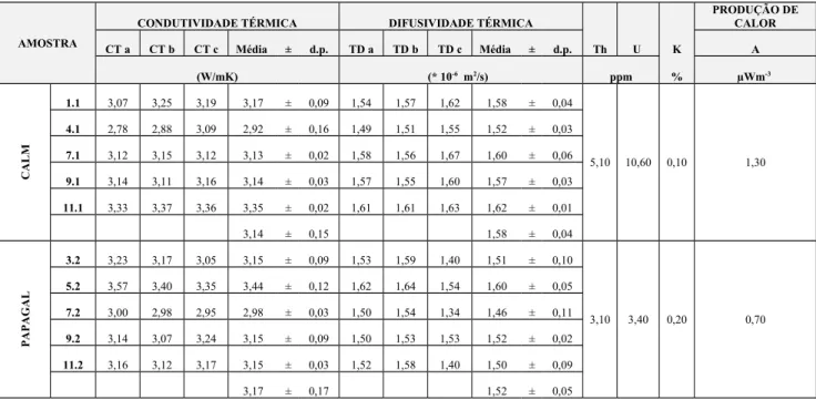 Tabela I –  Valores da condutividade térmica, da difusividade térmica e da produção de calor para os diferentes testemunhos recolhidos nas sondagens nos sítios CALM e Papagal da Ilha de Livingston