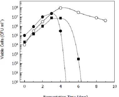Fig.  2:  General  picture  of  the  growth  profiles  of  the  most  representative  yeast  species  during  wine  fermentations
