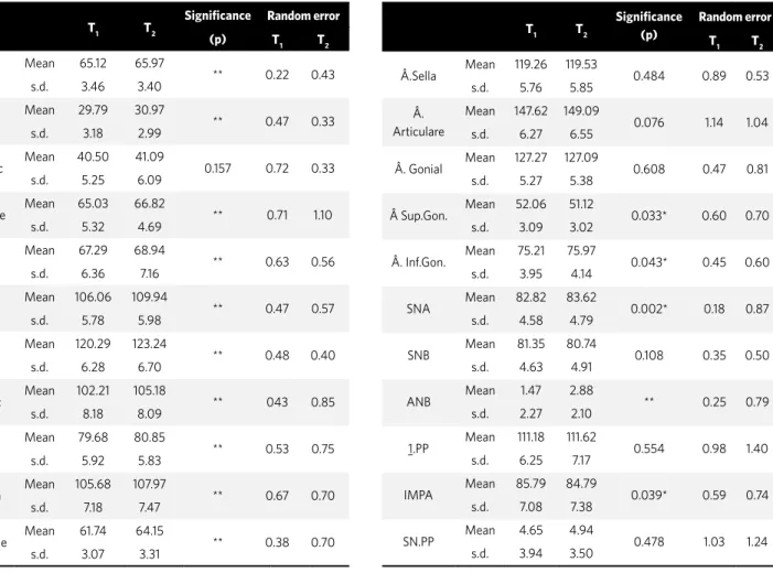 Table 1 - Mean and standard deviation (SD) of linear cephalometric measure-