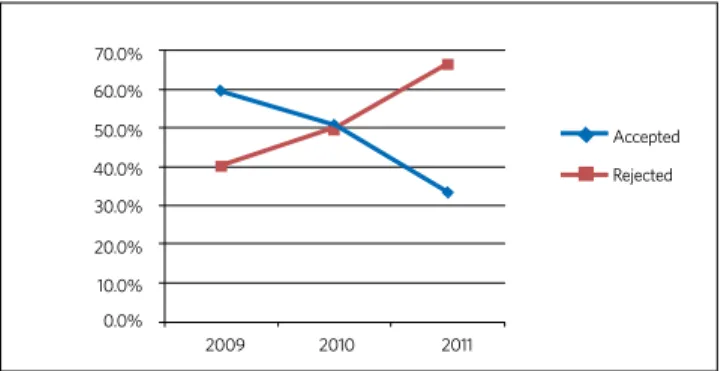 Figure 1 - Relative frequency (%) of manuscripts accepted and rejected by the  Dental Press Journal of Orthodontics in 2009, 2010 and 2011.