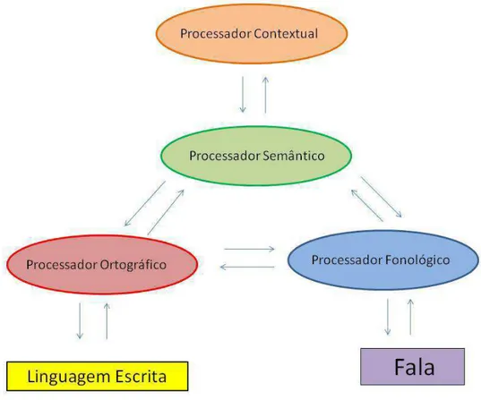 Figura 3: Modelo de processamento da linguagem escrita  