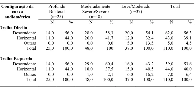 Tabela 2 - A distribuição das crianças segundo o grau da perda auditiva e a configuração da  curva audiométrica, Belo Horizonte, 2011-2012 
