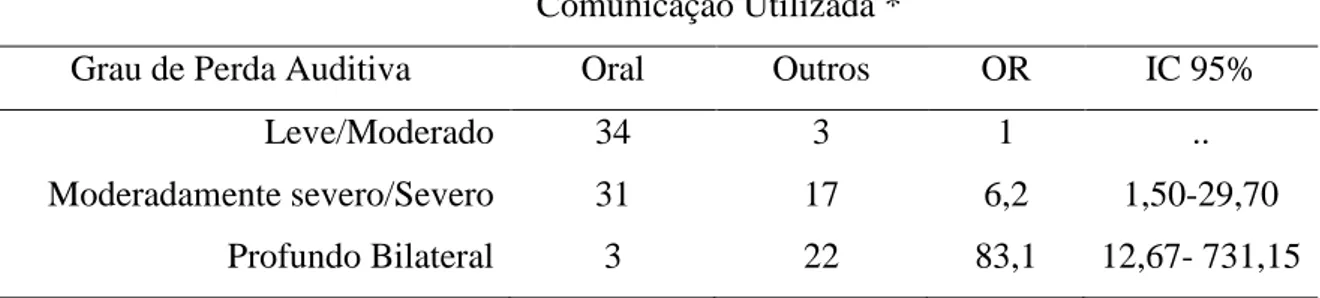 Tabela 5 - Associação entre o grau da perda auditiva e o tipo de comunicação utilizada pelas  crianças com deficiência auditiva, Belo Horizonte, 2011-2012