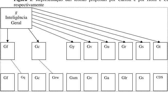 Figura 1. Representação das teorias propostas por Carroll e por Horn e Cattell,  respectivamente  g  Inteligência  Geral  Gu Gf  Gc  Gy  Gv  Gr  Gs  Gt  Gf  Gq  Gc  Grw  Gsm  Gv  Ga  Glr  Gs  CDS 