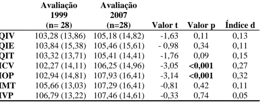 Tabela 6: Comparação longitudinal dos resultados obtidos pelos idosos-jovens, avaliados em  1999 e 2007  Avaliação  1999  (n= 28)  Avaliação 2007 