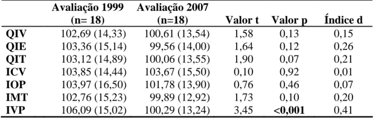 Tabela 8: Comparação longitudinal dos resultados obtidos pelos idosos-idosos, avaliados em  1999 e 2007