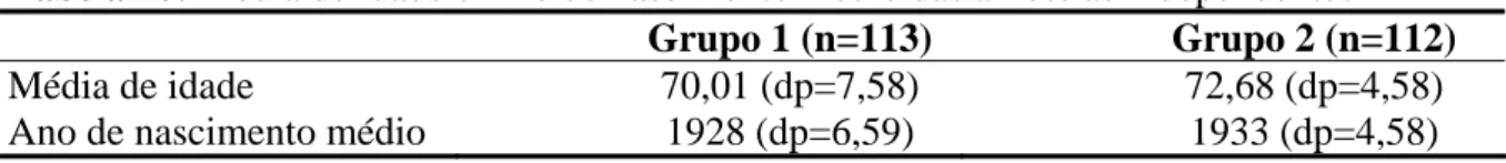 Tabela 10: Média de idade e Ano de nascimento médio das amostras independentes  Grupo 1 (n=113)  Grupo 2 (n=112) 