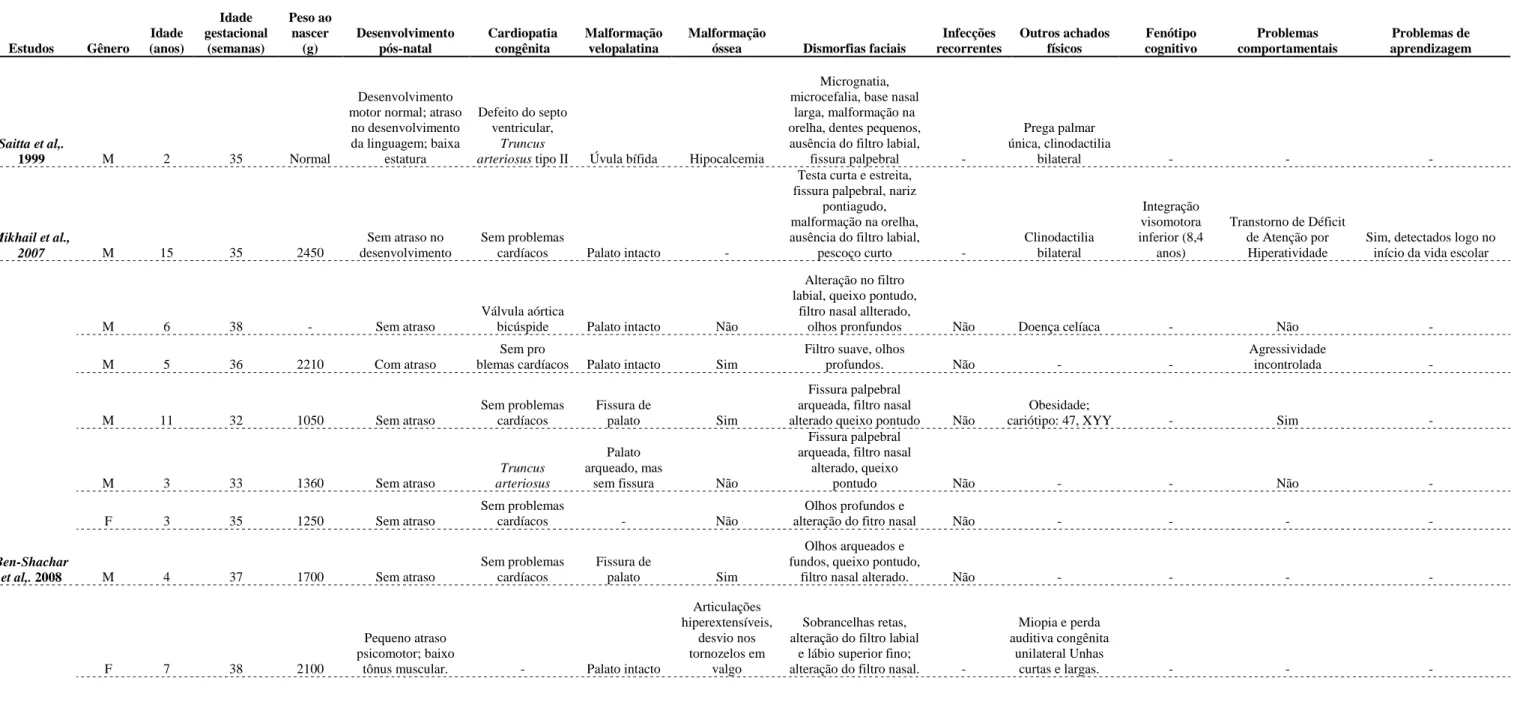 Tabela 1: Revisão da literatura: achados fenotípicos de indivíduos com microdeleção distal na região LCR22-4 a LCR22-5  Estudos  Gênero  Idade  (anos)  Idade  gestacional (semanas)  Peso ao nascer (g)  Desenvolvimento pós-natal  Cardiopatia congênita  Malf