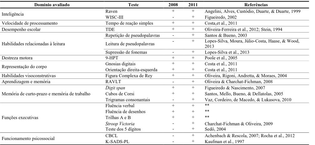 Tabela 2: Bateria de testes neuropsicológicos 
